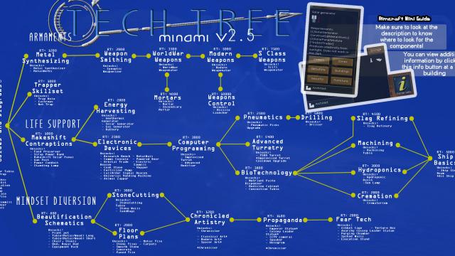 Tech Tree Minami for Rimworld